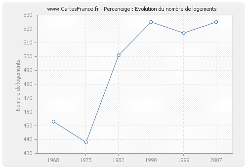 Perceneige : Evolution du nombre de logements