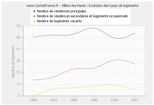 Villiers-les-Hauts : Evolution des types de logements