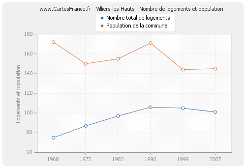 Villiers-les-Hauts : Nombre de logements et population