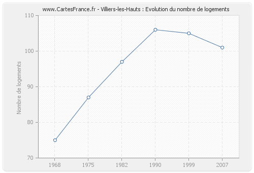 Villiers-les-Hauts : Evolution du nombre de logements