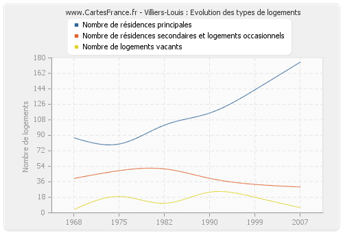 Villiers-Louis : Evolution des types de logements