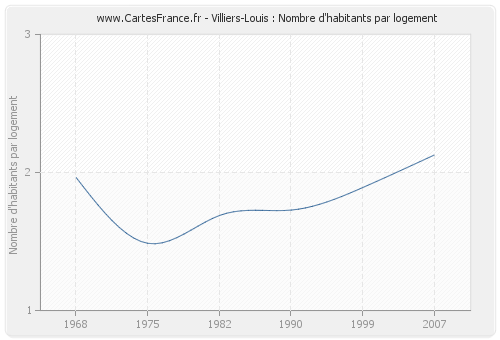 Villiers-Louis : Nombre d'habitants par logement