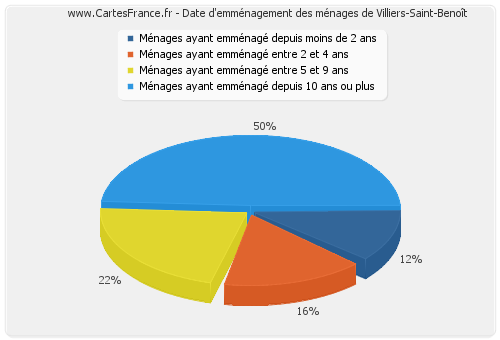 Date d'emménagement des ménages de Villiers-Saint-Benoît