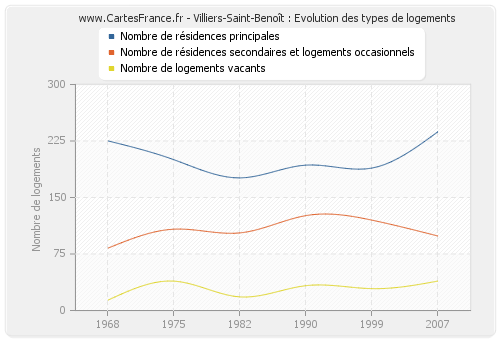 Villiers-Saint-Benoît : Evolution des types de logements