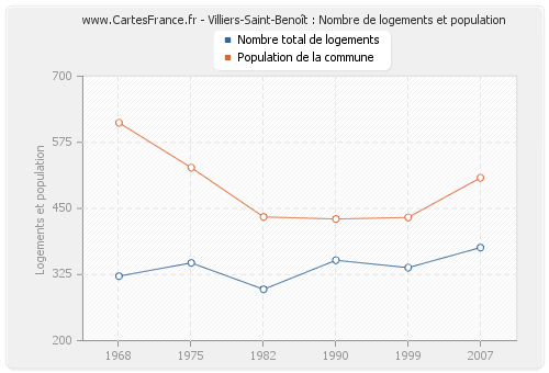 Villiers-Saint-Benoît : Nombre de logements et population