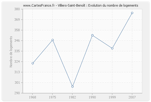 Villiers-Saint-Benoît : Evolution du nombre de logements