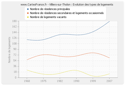 Villiers-sur-Tholon : Evolution des types de logements