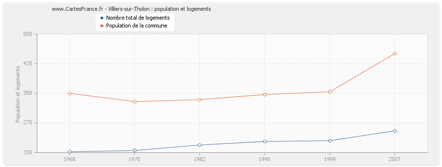 Villiers-sur-Tholon : population et logements