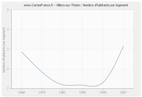 Villiers-sur-Tholon : Nombre d'habitants par logement