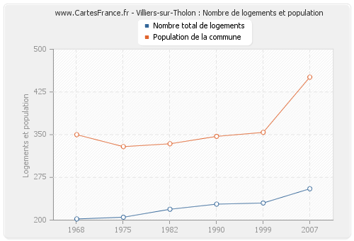 Villiers-sur-Tholon : Nombre de logements et population