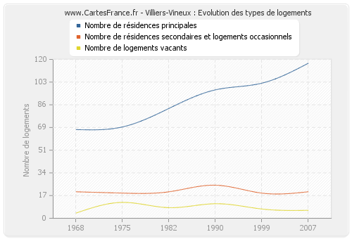 Villiers-Vineux : Evolution des types de logements