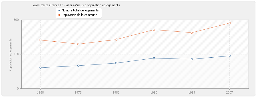 Villiers-Vineux : population et logements