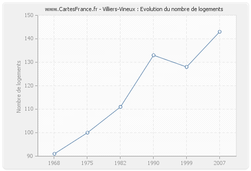 Villiers-Vineux : Evolution du nombre de logements