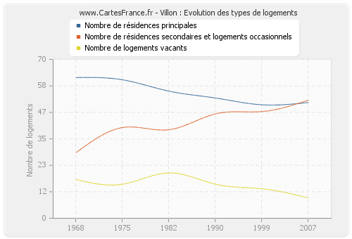 Villon : Evolution des types de logements