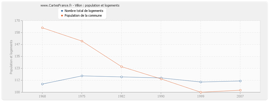 Villon : population et logements