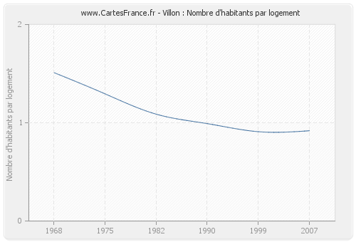 Villon : Nombre d'habitants par logement