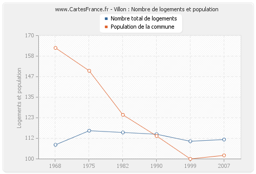 Villon : Nombre de logements et population