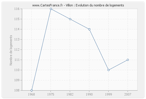 Villon : Evolution du nombre de logements