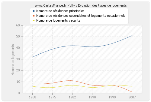 Villy : Evolution des types de logements