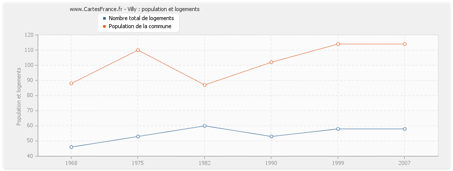 Villy : population et logements