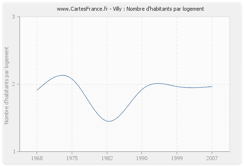 Villy : Nombre d'habitants par logement