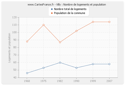 Villy : Nombre de logements et population