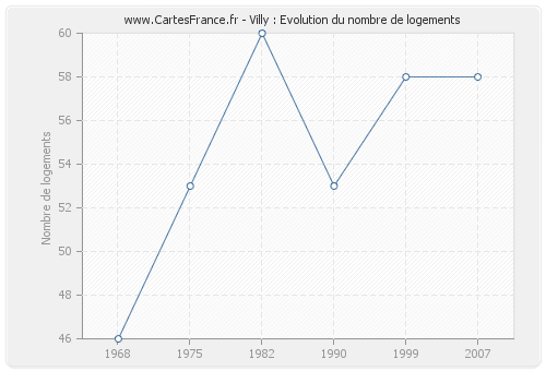 Villy : Evolution du nombre de logements