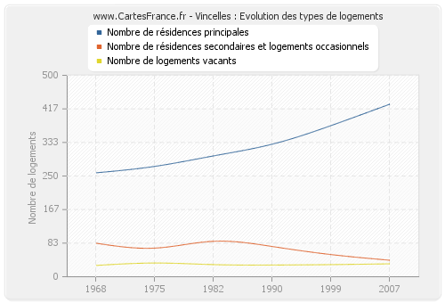 Vincelles : Evolution des types de logements