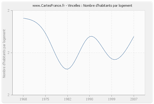 Vincelles : Nombre d'habitants par logement