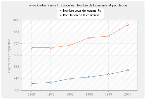 Vincelles : Nombre de logements et population