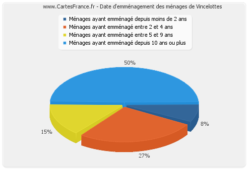 Date d'emménagement des ménages de Vincelottes