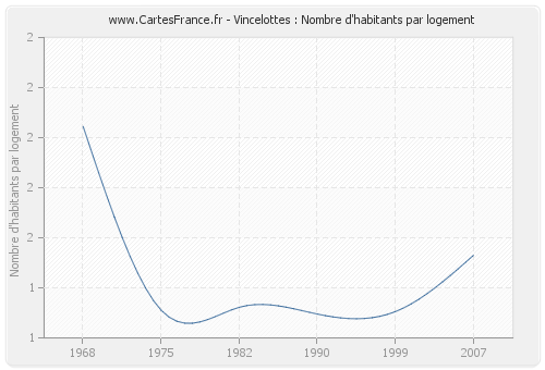 Vincelottes : Nombre d'habitants par logement