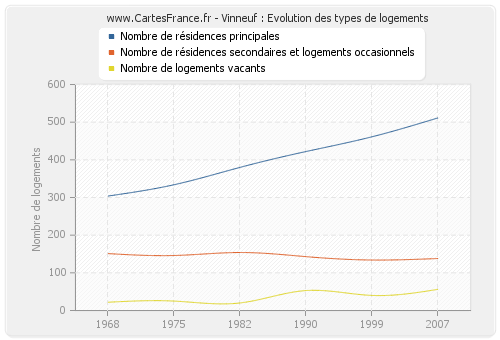 Vinneuf : Evolution des types de logements