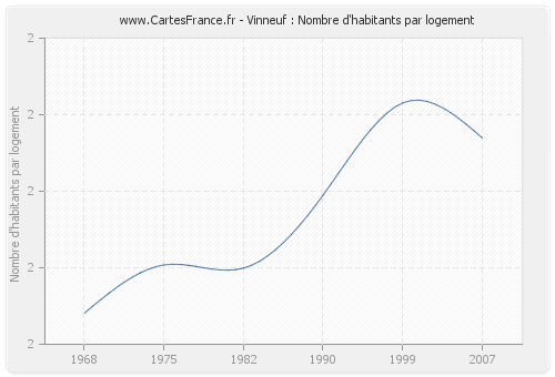 Vinneuf : Nombre d'habitants par logement