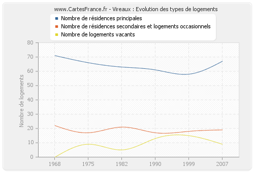 Vireaux : Evolution des types de logements