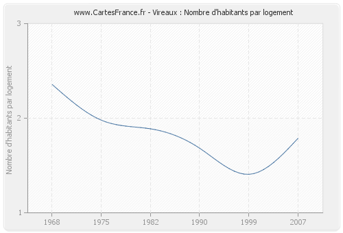 Vireaux : Nombre d'habitants par logement