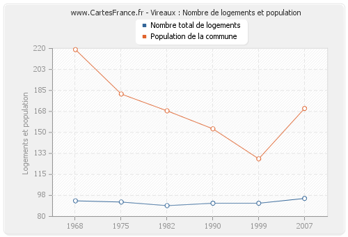 Vireaux : Nombre de logements et population