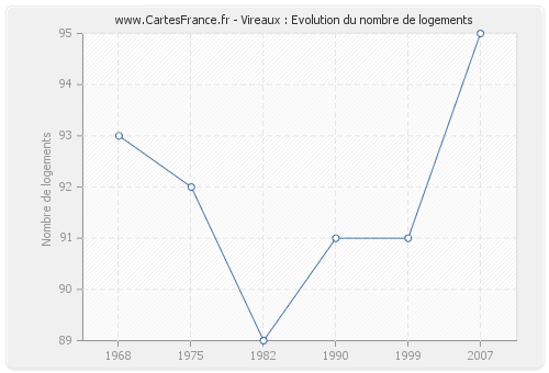 Vireaux : Evolution du nombre de logements