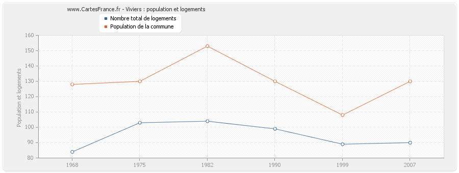 Viviers : population et logements