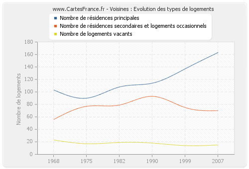 Voisines : Evolution des types de logements