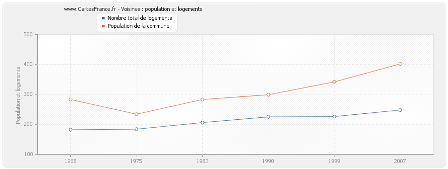 Voisines : population et logements