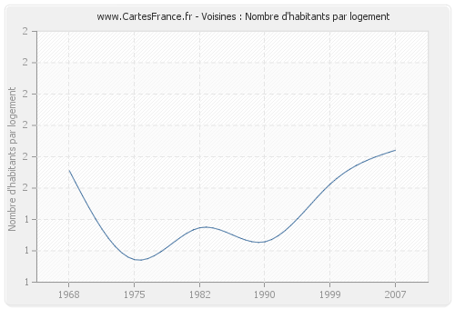 Voisines : Nombre d'habitants par logement