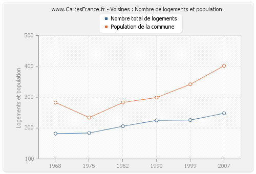 Voisines : Nombre de logements et population