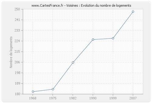 Voisines : Evolution du nombre de logements