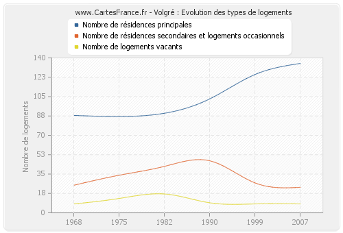 Volgré : Evolution des types de logements