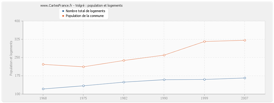 Volgré : population et logements