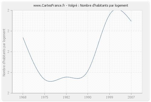 Volgré : Nombre d'habitants par logement