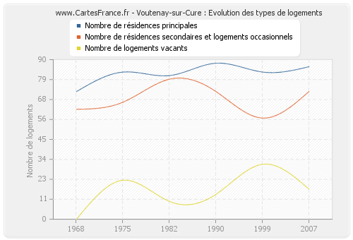 Voutenay-sur-Cure : Evolution des types de logements