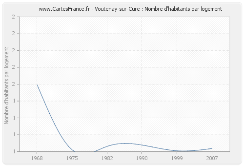 Voutenay-sur-Cure : Nombre d'habitants par logement