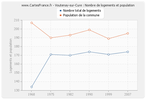 Voutenay-sur-Cure : Nombre de logements et population